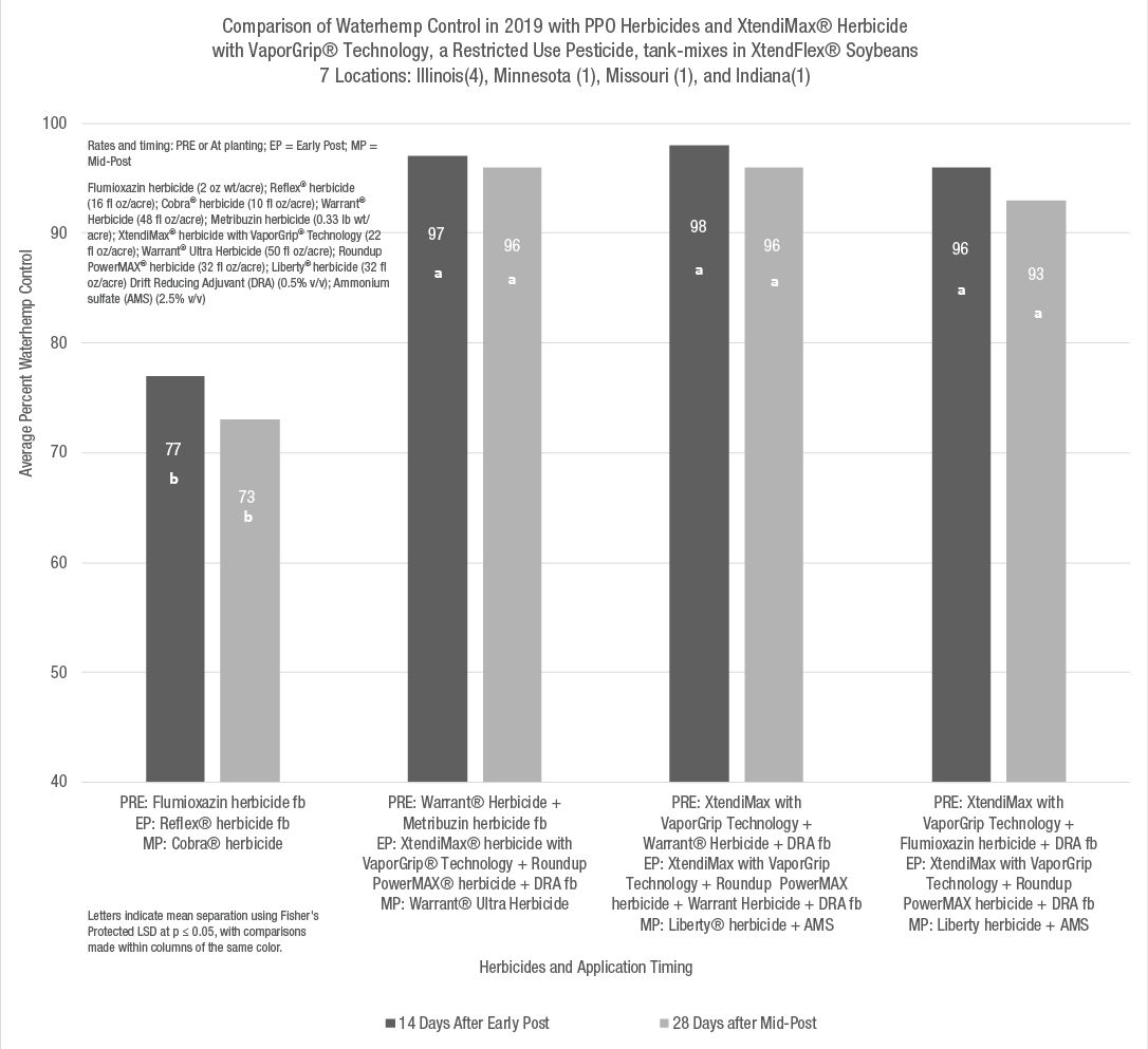 Figure1. Comparison of waterhemp control in 2019 using PPO herbicides PRE, Early POST (EP), and Mid-POST (MP) and with tank mixes of XtendiMax® herbicide with VaporGrip® Technology in XtendFlex® soybeans at 7 locations - Illinois (4), Minnesota (1), Missouri (1), Indiana (1). 